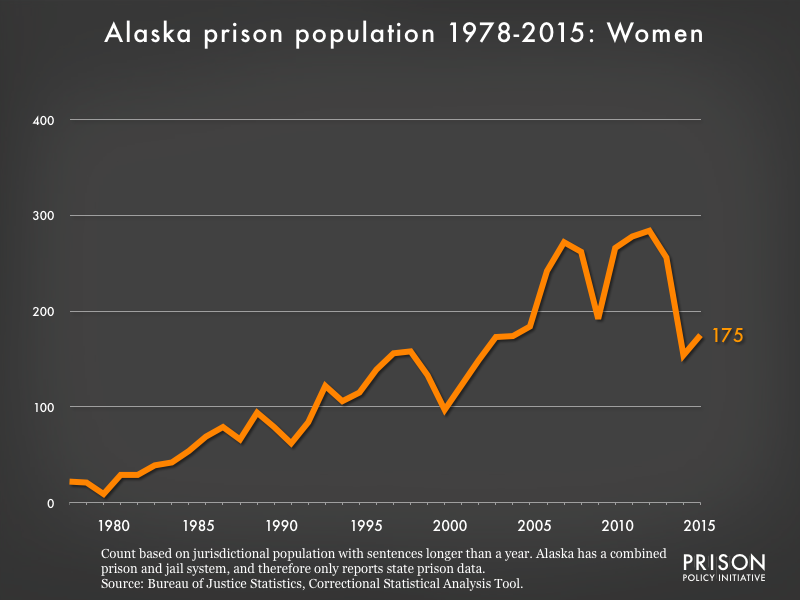 Graph showing the number of women in Alaska state prisons from 1978 to 2015. In 1978, there were 22 women in Alaska state prisons. By 2015, the number of women in prison had grown to 175.