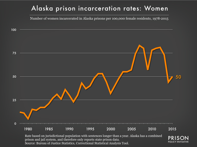 Graph showing the incarceration rate for women in Alaska state prisons. In 1978, there were 12 women incarcerated per 100,000 women in Alaska. By 2015, the women's incarceration rate in Alaska was 50 per 100,000 women in Alaska.