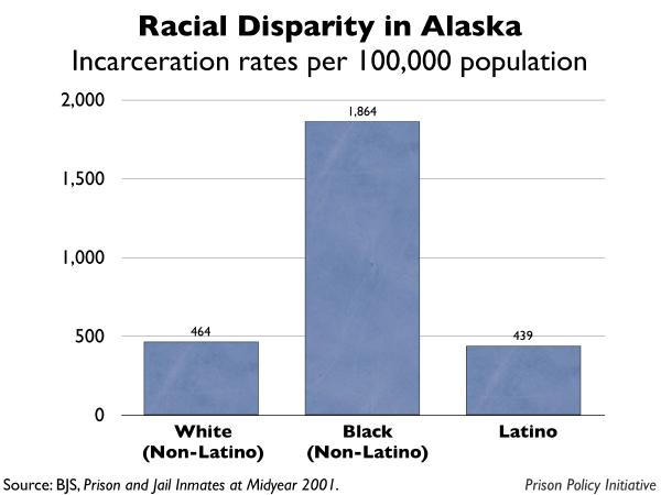 graph showing the incarceration rates by race for Alaska