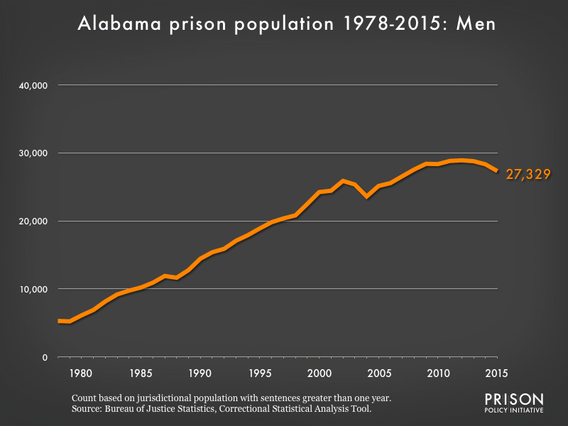 Graph showing the number of men in Alabama state prisons from 1978 to 2,015. In 1978, there were 5,285 men in Alabama state prisons. By 2015, the number of men in prison had grown to 27,329.