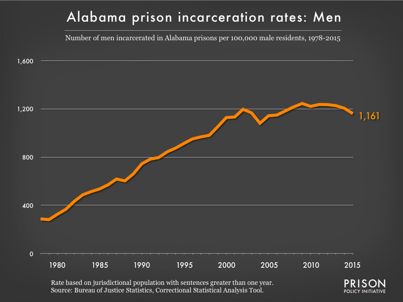 Graph showing the incarceration rate for men in Alabama state prisons. In 1978, there were 287 men incarcerated per 100,000 men in Alabama. By 2015, the men's incarceration rate in Alabama was 1161 per 100,000 men in Alabama.