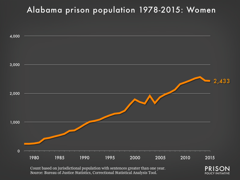 Graph showing the number of women in Alabama state prisons from 1978 to 2015. In 1978, there were 244 women in Alabama state prisons. By 2015, the number of women in prison had grown to 2,433.