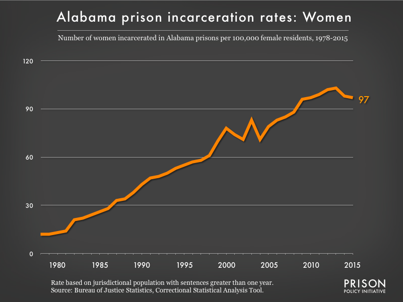 Graph showing the incarceration rate for women in Alabama state prisons. In 1978, there were 12 women incarcerated per 100,000 women in Alabama. By 2015, the women's incarceration rate in Alabama was 97 per 100,000 women in Alabama.