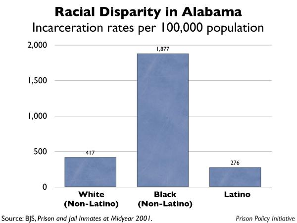 graph showing the incarceration rates by race for Alabama