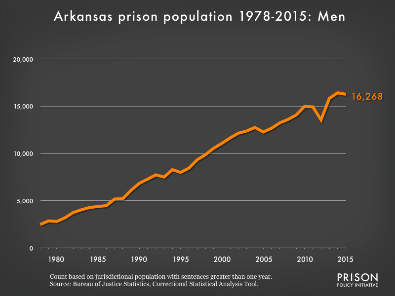 Graph showing the number of men in Arkansas state prisons from 1978 to 2,015. In 1978, there were 2,480 men in Arkansas state prisons. By 2015, the number of men in prison had grown to 16,268.