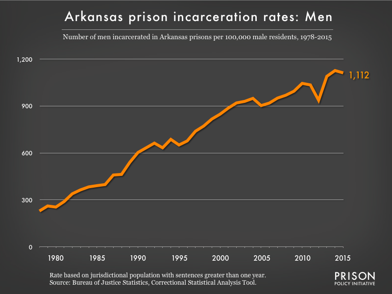 Graph showing the incarceration rate for men in Arkansas state prisons. In 1978, there were 229 men incarcerated per 100,000 men in Arkansas. By 2015, the men's incarceration rate in Arkansas was 1112 per 100,000 men in Arkansas.