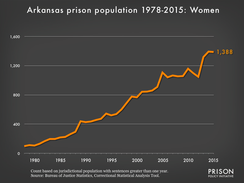 Graph showing the number of women in Arkansas state prisons from 1978 to 2015. In 1978, there were 98 women in Arkansas state prisons. By 2015, the number of women in prison had grown to 1,388.