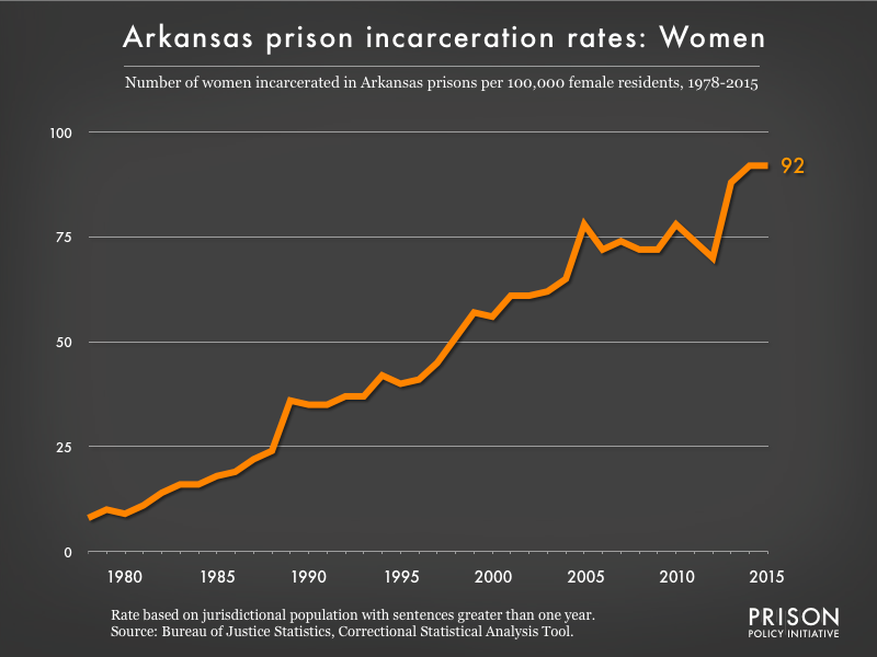 Graph showing the incarceration rate for women in Arkansas state prisons. In 1978, there were 8 women incarcerated per 100,000 women in Arkansas. By 2015, the women's incarceration rate in Arkansas was 92 per 100,000 women in Arkansas.
