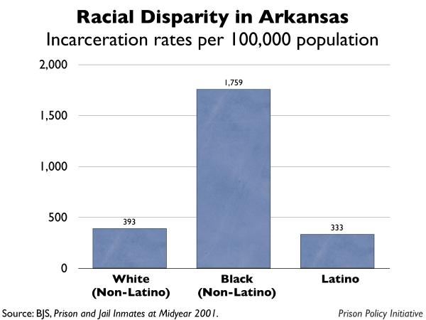 graph showing the incarceration rates by race for Arkansas