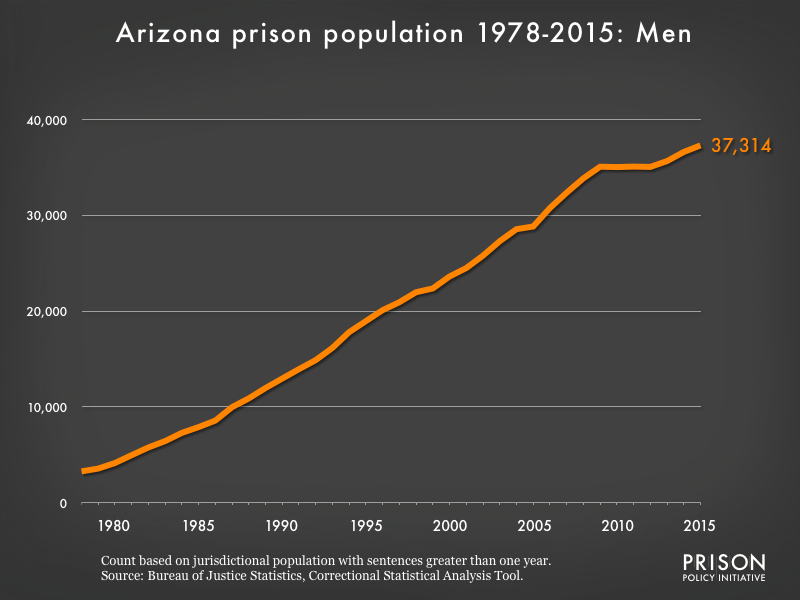 Graph showing the number of men in Arizona state prisons from 1978 to 2,015. In 1978, there were 3,270 men in Arizona state prisons. By 2015, the number of men in prison had grown to 37,314.