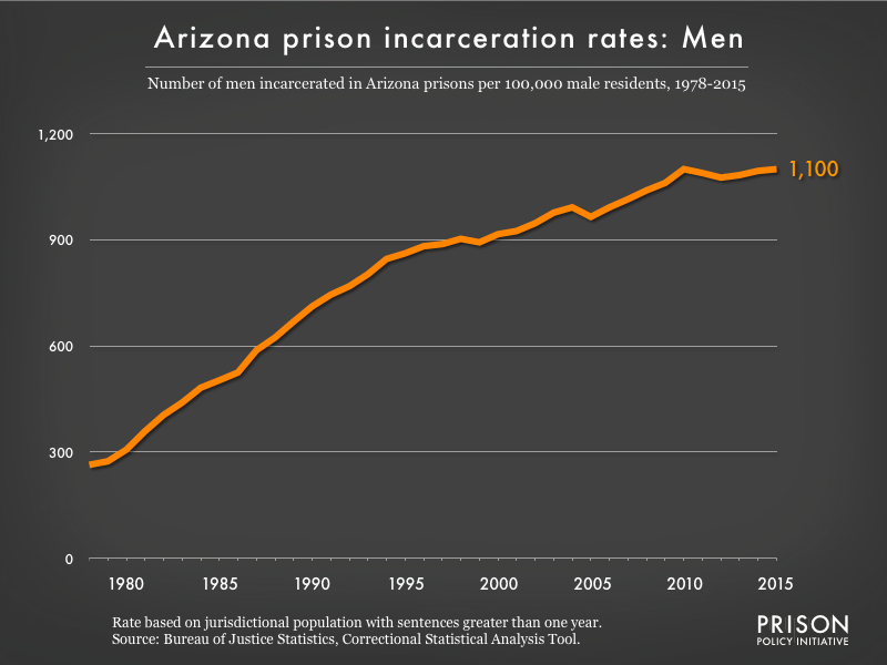 Graph showing the incarceration rate for men in Arizona state prisons from 1978 to 2015. In 1978, there were 264 men incarcerated per 100,000 men in Arizona. By 2015, the men's incarceration rate in Arizona was 1100 per 100,000 men in Arizona.