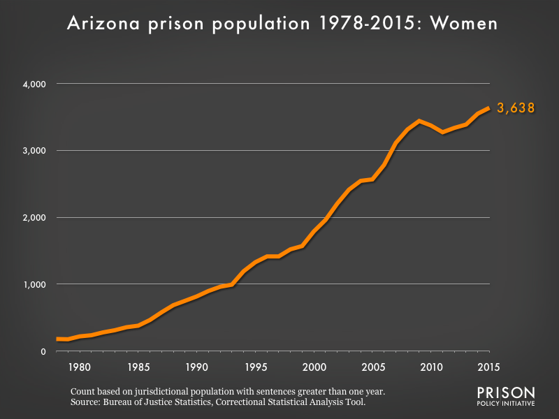 Graph showing the number of women in Arizona state prisons from 1978 to 2015. In 1978, there were 180 women in Arizona state prisons. By 2015, the number of women in prison had grown to 3,638.