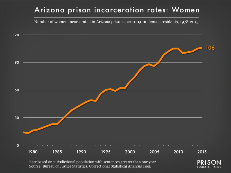 Graph showing the incarceration rate for women in Arizona state prisons from 1978 to 2015. In 1978, there were 14 women incarcerated per 100,000 women in Arizona. By 2015, the women's incarceration rate in Arizona was 106 per 100,000 women in Arizona.