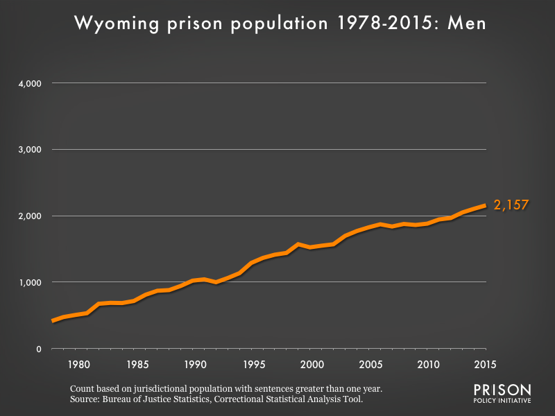 Graph showing the number of men in all state prisons from 1978 to 2,015. In 1978, there were 258,007 men in all state prisons. By 2015, the number of men in prison had grown to 1,204,799.
