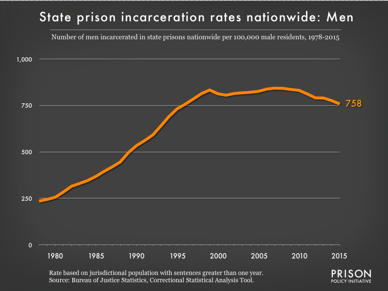 Graph showing the incarceration rate for men in all state prisons. In 1978, there were 235 men incarcerated per 100,000 men in the U.S. By 2015, the men's state prison incarceration rate was 758 per 100,000 men.
