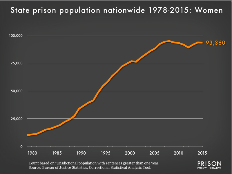 Graph showing the number of women in all state prisons from 1978 to 2015. In 1978, there were 9,998 women in all state prisons. By 2015, the number of women in prison had grown to 93,360.