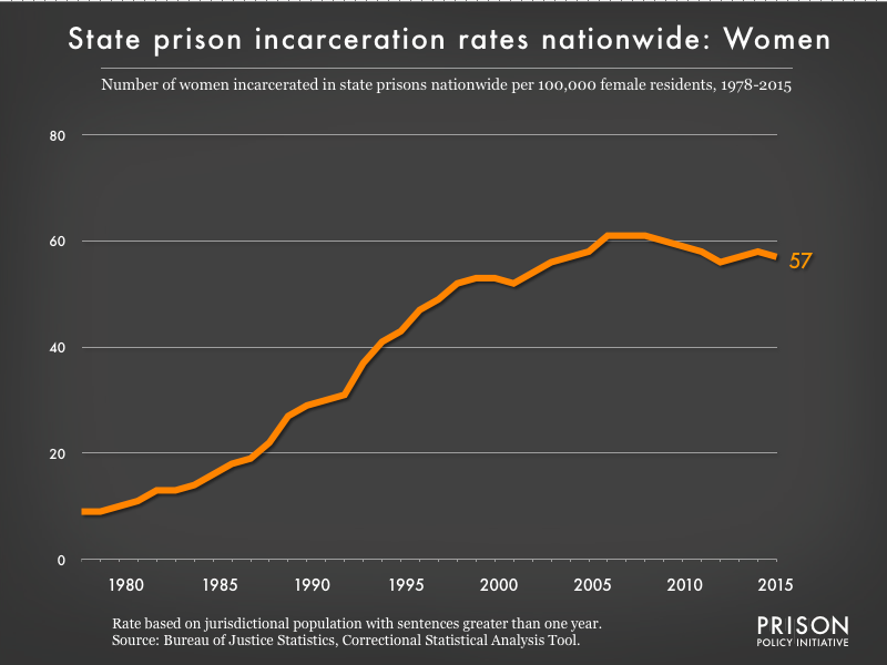 Graph showing the incarceration rate for women in all state prisons. In 1978, there were 9 women incarcerated per 100,000 women in the U.S. By 2015, the women's state prison incarceration rate was 57 per 100,000 women.