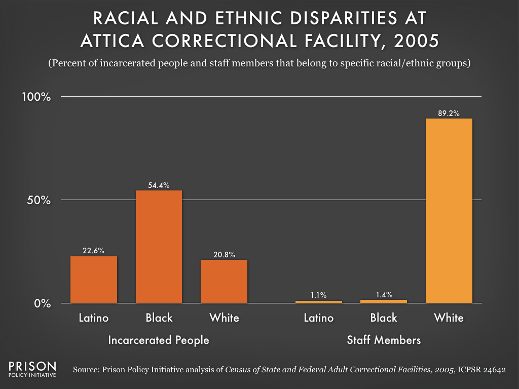 This graph shows that racial and ethnic disparity still existed decades after the Attica rebellion. Though 77% of incarcerated people were Black or Latino in 2005, less than 3% of Attica staff members were Black or Latino.