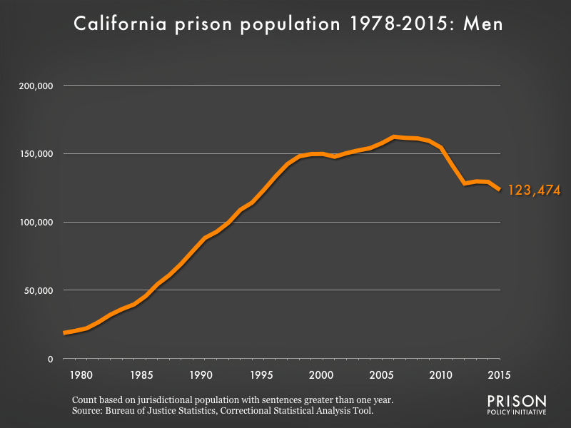 Graph showing the number of men in California state prisons from 1978 to 2,015. In 1978, there were 18,703 men in California state prisons. By 2015, the number of men in prison had grown to 123,474.