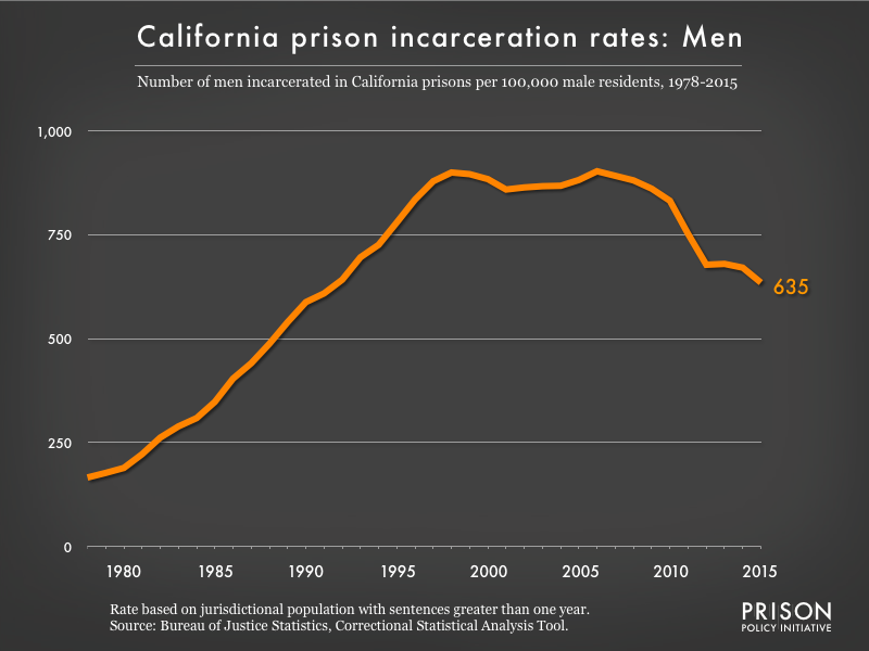 Graph showing the incarceration rate for men in California state prisons. In 1978, there were 166 men incarcerated per 100,000 men in California. By 2015, the men's incarceration rate in California was 635 per 100,000 men in California.