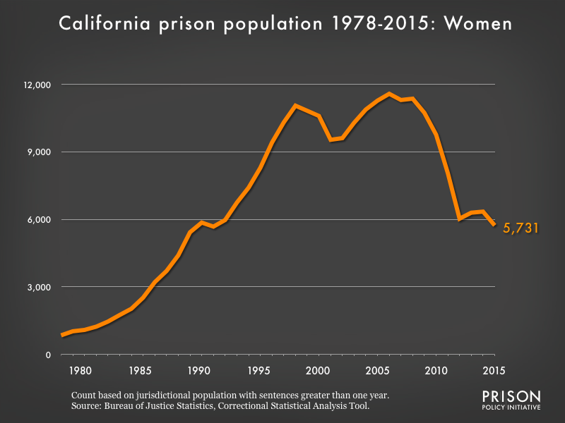 Graph showing the number of women in California state prisons from 1978 to 2015. In 1978, there were 847 women in California state prisons. By 2015, the number of women in prison had grown to 5,731.