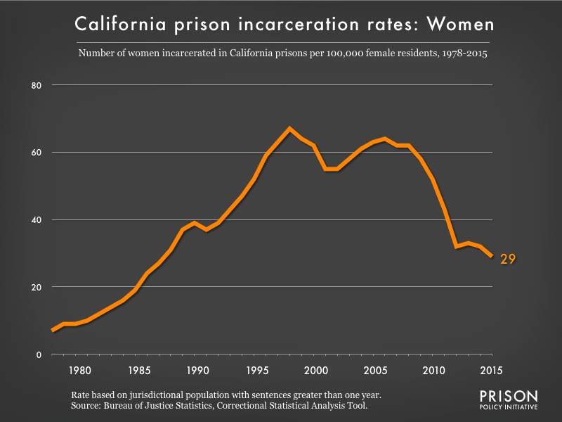 Graph showing the incarceration rate for women in California state prisons. In 1978, there were 7 women incarcerated per 100,000 women in California. By 2015, the women's incarceration rate in California was 29 per 100,000 women in California.