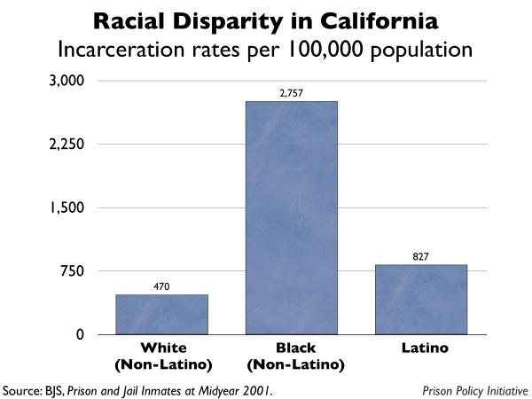 graph showing the incarceration rates by race for California