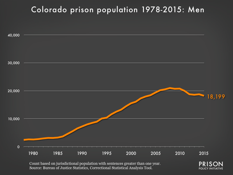 Graph showing the number of men in Colorado state prisons from 1978 to 2,015. In 1978, there were 2,408 men in Colorado state prisons. By 2015, the number of men in prison had grown to 18,199.