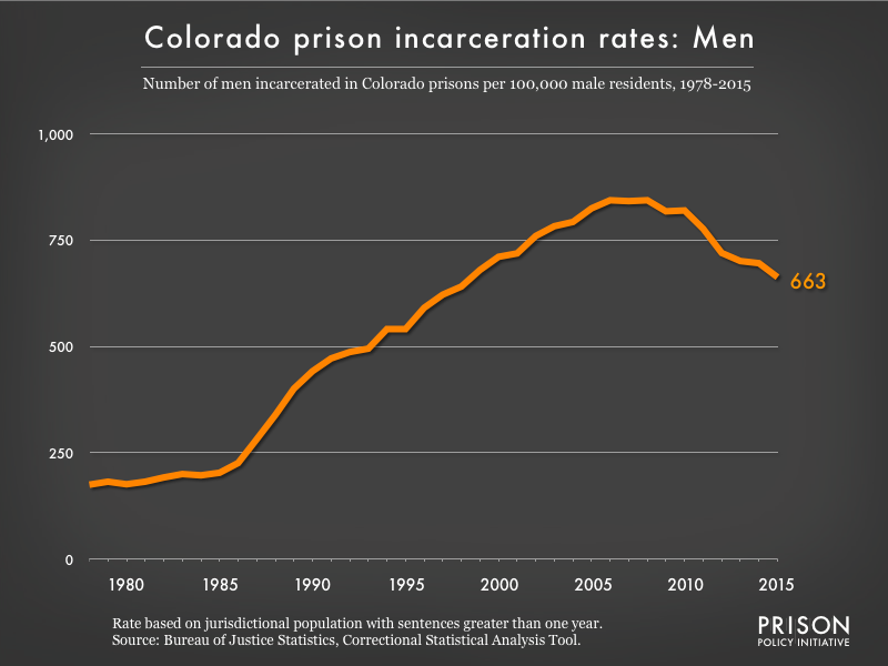 Graph showing the incarceration rate for men in Colorado state prisons. In 1978, there were 175 men incarcerated per 100,000 men in Colorado. By 2015, the men's incarceration rate in Colorado was 663 per 100,000 men in Colorado.