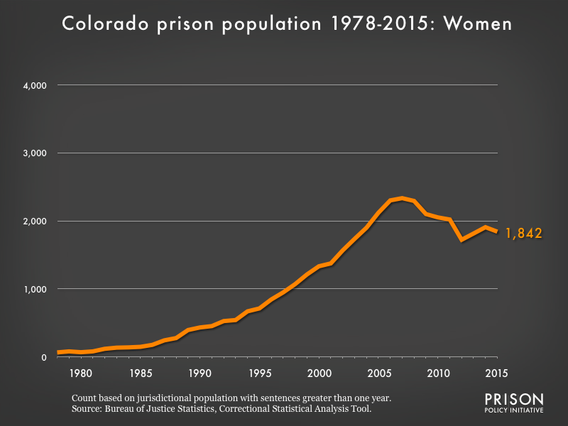 Graph showing the number of women in Colorado state prisons from 1978 to 2015. In 1978, there were 66 women in Colorado state prisons. By 2015, the number of women in prison had grown to 1,842.