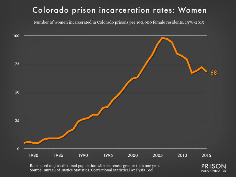 Graph showing the incarceration rate for women in Colorado state prisons. In 1978, there were 5 women incarcerated per 100,000 women in Colorado. By 2015, the women's incarceration rate in Colorado was 68 per 100,000 women in Colorado.