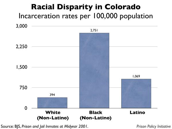 graph showing the incarceration rates by race for Colorado