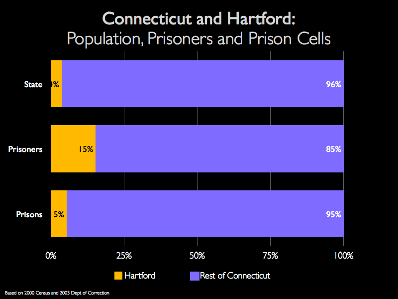 Graph showing that while Hartford residents make up 15% of Connecticut's prisoners, only 5% of the state's prisoners are incarcerated in Hartford