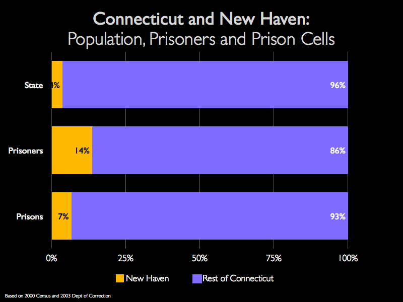 Graph showing that while New Haven residents make up 14% of Connecticut's prisoners, only 7% of the state's prisoners are incarcerated in New Haven