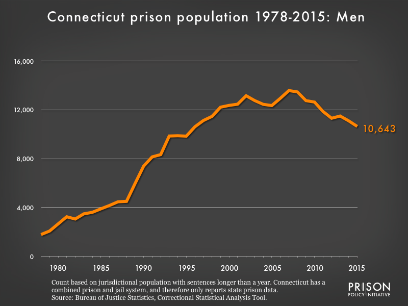 Graph showing the number of men in Connecticut state prisons from 1978 to 2,015. In 1978, there were 1,788 men in Connecticut state prisons. By 2015, the number of men in prison had grown to 10,643.