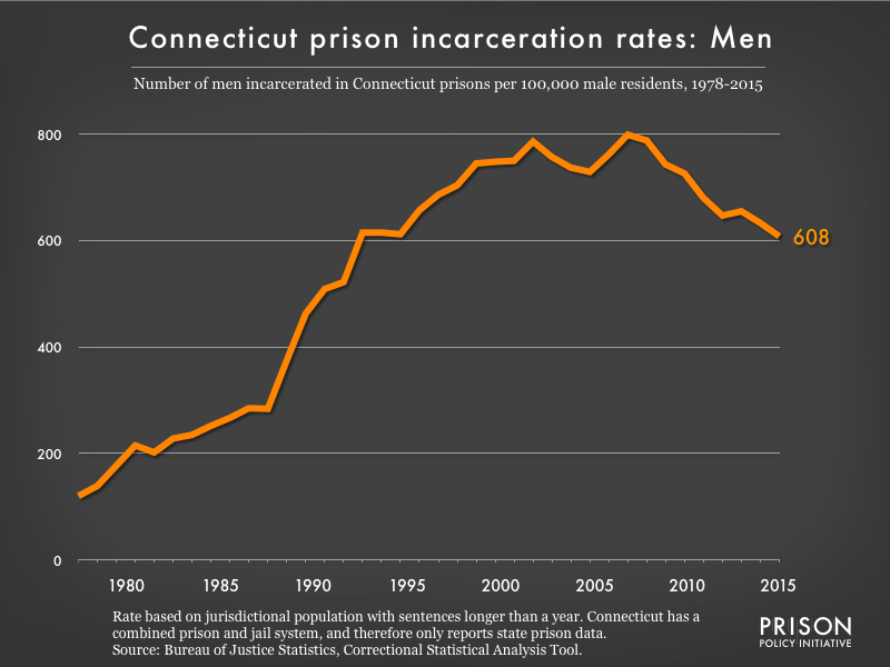 Graph showing the incarceration rate for men in Connecticut state prisons. In 1978, there were 120 men incarcerated per 100,000 men in Connecticut. By 2015, the men's incarceration rate in Connecticut was 608 per 100,000 men in Connecticut.