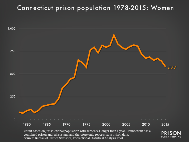Graph showing the number of women in Connecticut state prisons from 1978 to 2015. In 1978, there were 75 women in Connecticut state prisons. By 2015, the number of women in prison had grown to 577.