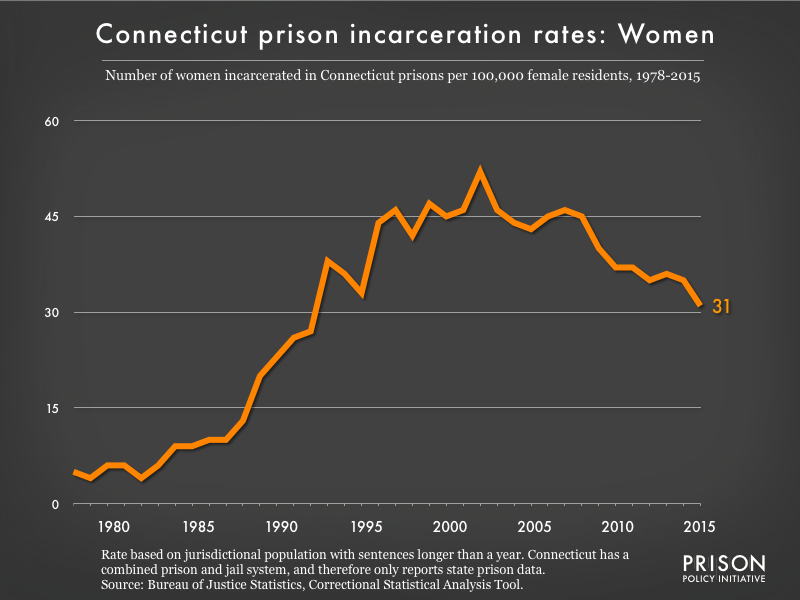 Graph showing the incarceration rate for women in Connecticut state prisons. In 1978, there were 5 women incarcerated per 100,000 women in Connecticut. By 2015, the women's incarceration rate in Connecticut was 31 per 100,000 women in Connecticut.