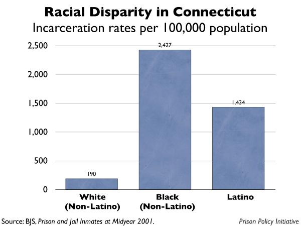 graph showing the incarceration rates by race for Connecticut