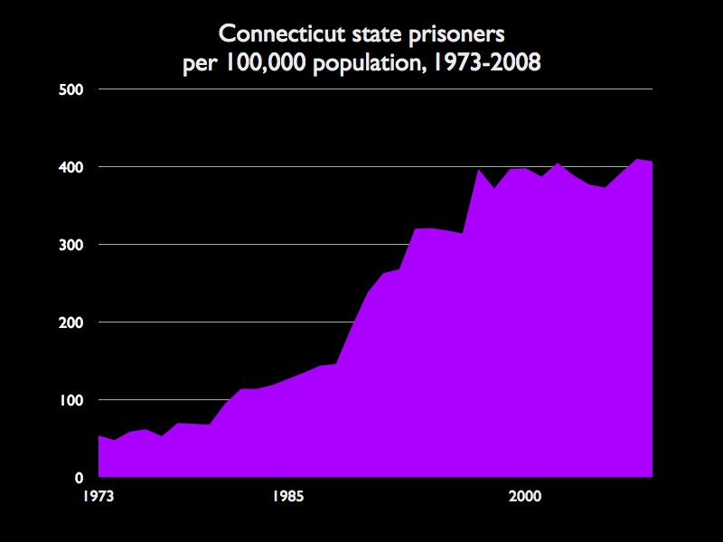 Graph showing the rate of incarceration in Connecticut increasing from about 60 per 100,000 people in 1973 to over 400 per 100,000 by 2008