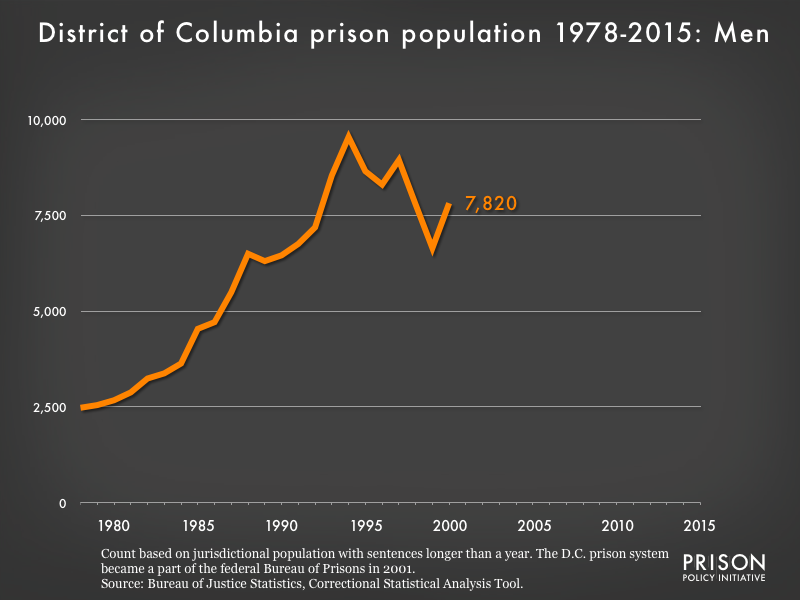 Graph showing the number of men in District of Columbia state prisons from 1978 to 2,015. In 1978, there were 2,478 men in District of Columbia state prisons. By 2015, the number of men in prison had grown to 0.