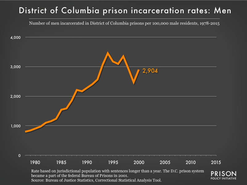 Graph showing the incarceration rate for men in District of Columbia state prisons. In 1978, there were 799 men incarcerated per 100,000 men in District of Columbia. By 2015, the men's incarceration rate in District of Columbia was 0 per 100,000 men in District of Columbia.