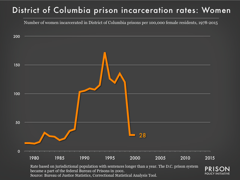 Graph showing the incarceration rate for women in District of Columbia state prisons. In 1978, there were 14 women incarcerated per 100,000 women in District of Columbia. By 2015, the women's incarceration rate in District of Columbia was 0 per 100,000 women in District of Columbia.