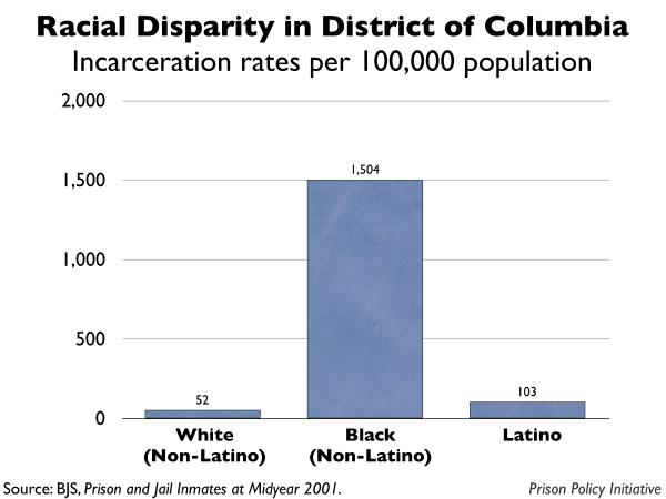 graph showing the incarceration rates by race for District of Columbia