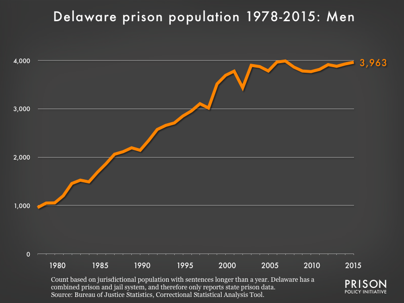 Graph showing the number of men in Delaware state prisons from 1978 to 2,015. In 1978, there were 957 men in Delaware state prisons. By 2015, the number of men in prison had grown to 3,963.