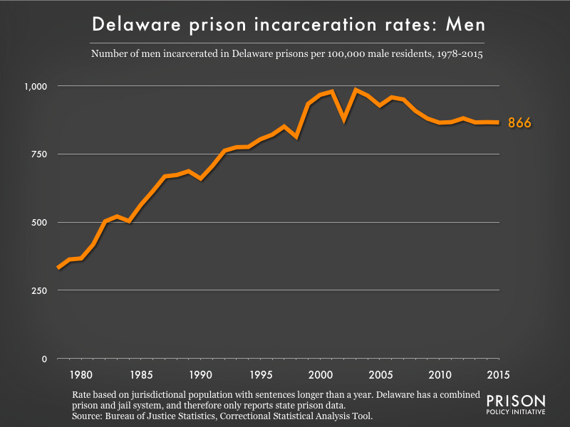 Graph showing the incarceration rate for men in Delaware state prisons. In 1978, there were 331 men incarcerated per 100,000 men in Delaware. By 2015, the men's incarceration rate in Delaware was 866 per 100,000 men in Delaware.