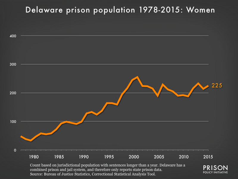 Graph showing the number of women in Delaware state prisons from 1978 to 2015. In 1978, there were 48 women in Delaware state prisons. By 2015, the number of women in prison had grown to 225.