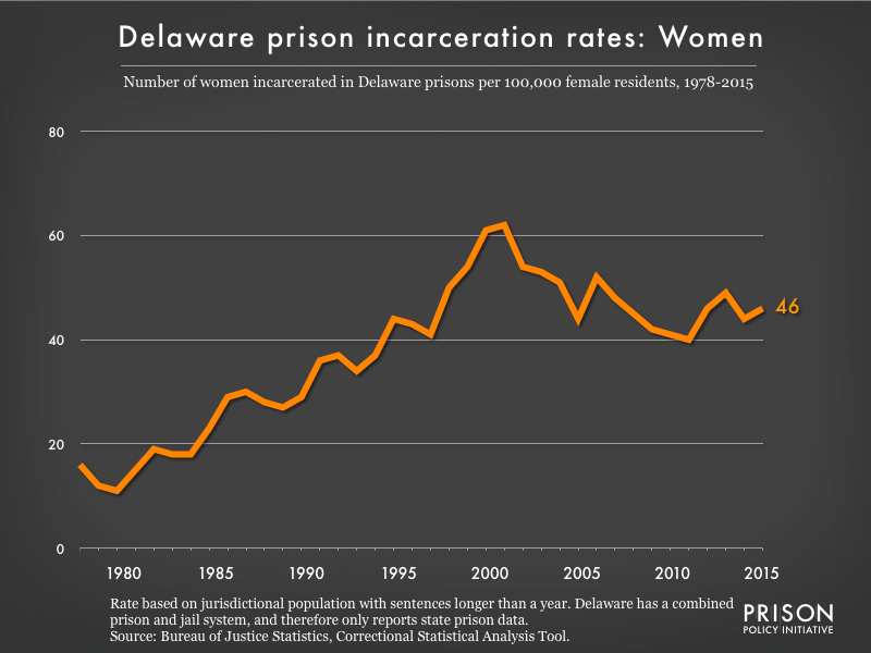 Graph showing the incarceration rate for women in Delaware state prisons. In 1978, there were 16 women incarcerated per 100,000 women in Delaware. By 2015, the women's incarceration rate in Delaware was 46 per 100,000 women in Delaware.
