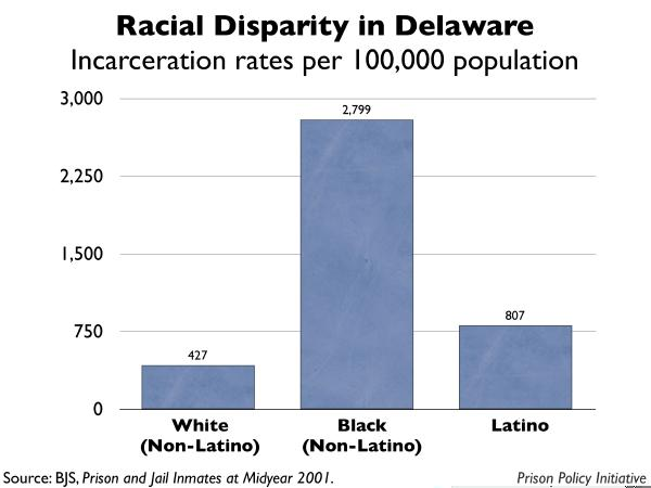 graph showing the incarceration rates by race for Delaware