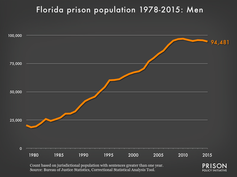 Graph showing the number of men in Florida state prisons from 1978 to 2,015. In 1978, there were 20,387 men in Florida state prisons. By 2015, the number of men in prison had grown to 94,481.